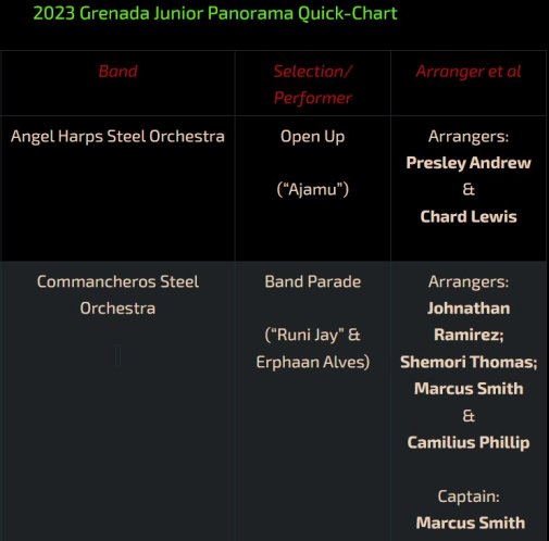 Grenada 2023 Junior Panorama - Bands - Tunes - Arrangers