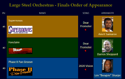 Large Steel Orchestras 2020 finals order of appearance