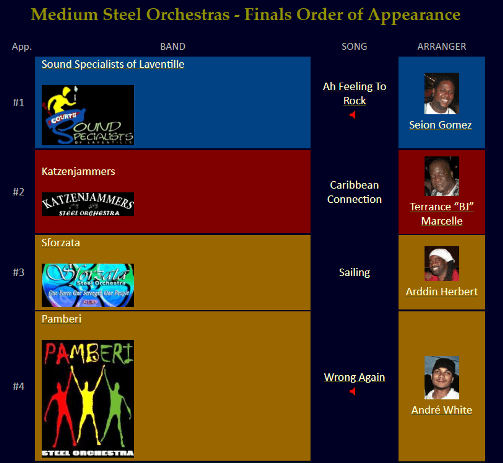 Medium Steel Orchestras 2020 finals order of appearance