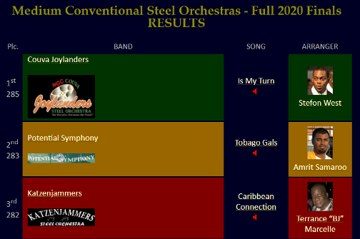Medium Steel Orchestra Finals Results:  Trinidad & Tobago National Panorama 2020