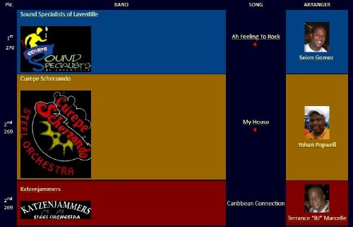 Medium Steel Orchestra Preliminaries Results:  Trinidad & Tobago National Panorama 2020