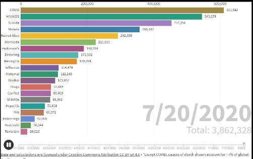 Graph of COVID-19 fatalities vs other diseases
