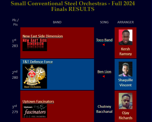 Results - Small Conventional Steel Orchestra Finals - Trinidad & Tobago National Panorama 2024