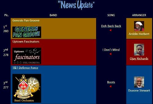 Results - Small Conventional Steel Orchestra Semi finals - Panorama 2020