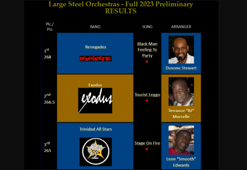 Results of the Large Steel Orchestra Preliminaries - Trinidad & Tobago National Panorama 2023