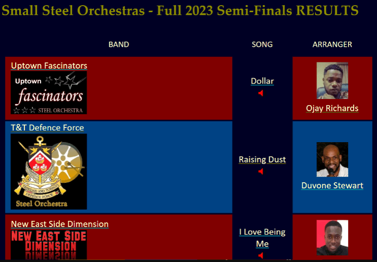 Small Steel Orchestra 2023 Semi-Finals Results for Trinidad & Tobago National Panorama 2023