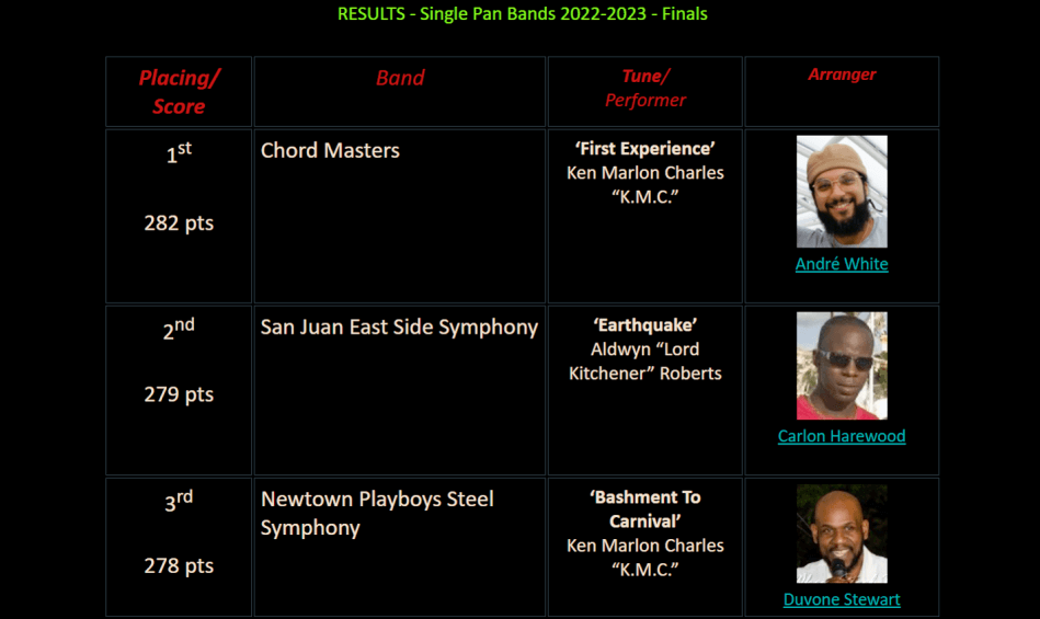 Single Pan Bands 20222023 Finals Results Trinidad & Tobago
