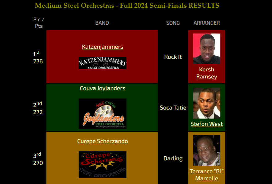 Results - Medium Conventional Steel Orchestra Semi-Finals - Trinidad & Tobago National Panorama 2024