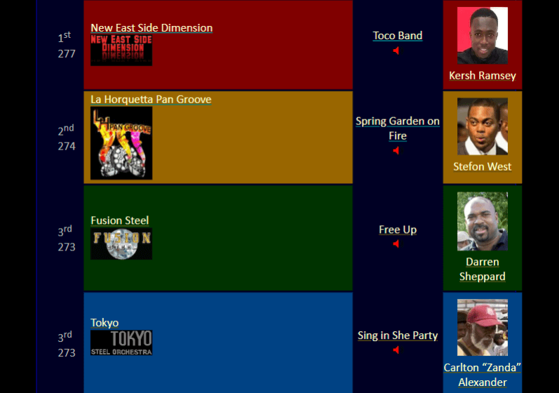 Small Steel Orchestra 2024 Semi-finals - full Results