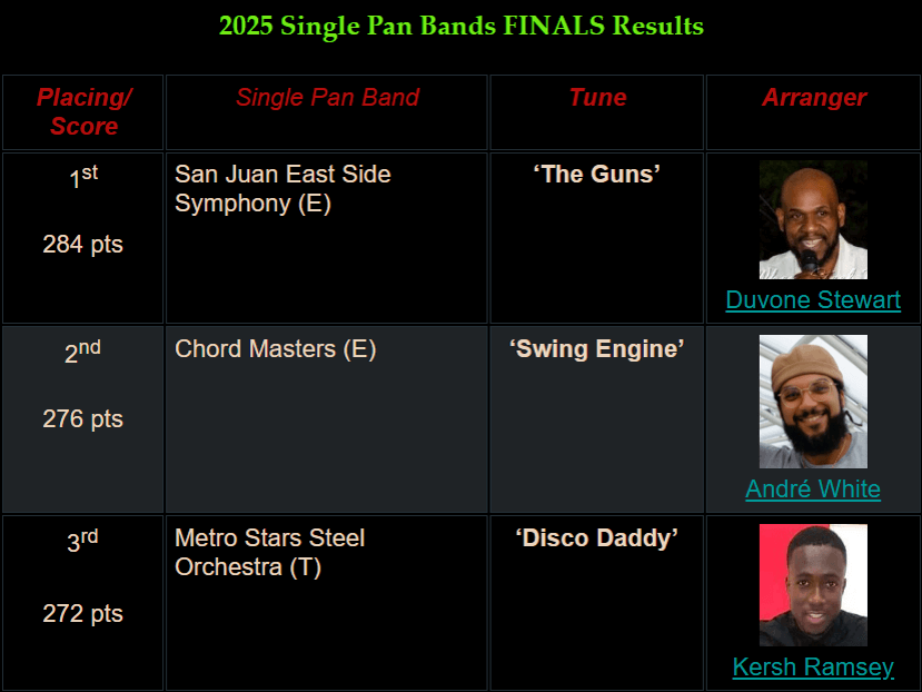 San Juan East Side Symphony snags Championship with arranger Duvone Stewart