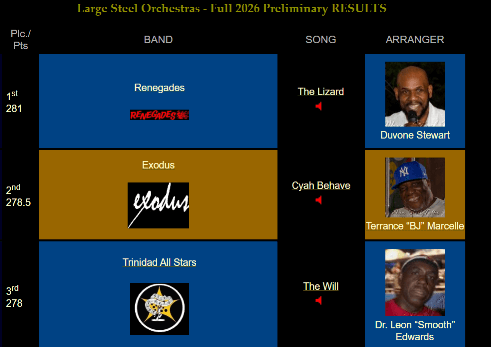 Panorama 2026 - Top three Large Steel Orchestras - Preliminary results - When Steel Talks