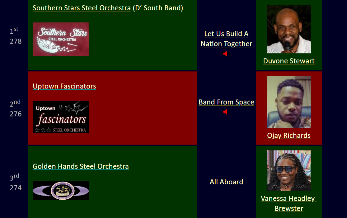 Results - Small Steel Orchestra Semi-Finals - Trinidad & 
				Tobago National Panorama 2026