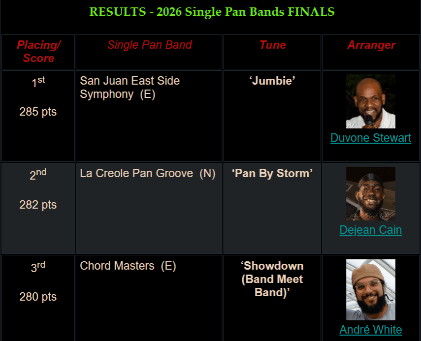 Top three in the 2026 Single Pan Bands for Trinidad & Tobago National Panorama