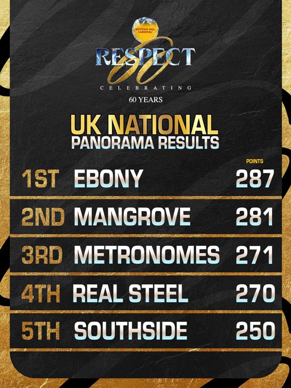 Revised results for the 2026 UK National Panorama, published on Notting Hill Carnival’s Facebook page